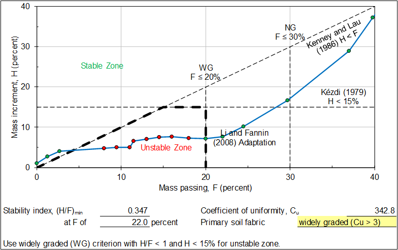 Modified Kenney and Lau Method worksheet: Shape curve for widely graded soil with coefficient of uniformity.